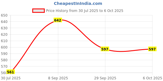 flipkart.com SOLUTIONS-365 COMPATIBLE KEYBOARD FOR De/ll 14R 2158 3421 3437 5421 WITHOUT BACLIT BLACK US Internal Laptop-size Laptop Keyboard Price History Graph from 30 Jul 2025 to 5 Oct 2025