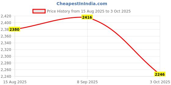 flipkart.com SOLUTIONS-365 Compatible keyboard for Lenovo Ideapad Air12 Air 12 Yoga 900S-12Isk with backlit Internal Laptop-size Laptop Keyboard Price History Graph from 15 Aug 2025 to 3 Oct 2025