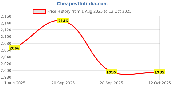 flipkart.com SOLUTIONS-365 COMPATIBLE KEYBOARD FOR Lenovo ThinkPad E480 E485 WITH BACKLIT BLACK US Internal Laptop-size Laptop Keyboard Price History Graph from 1 Aug 2025 to 11 Oct 2025