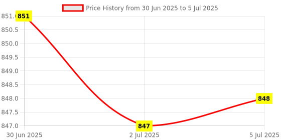 flipkart.com SOLUTIONS-365 COMPATIBLE KEYBOARD FOR ProBook 4440S 4441S 4445S 4446S WITHOUT BACKLIT US Internal Laptop-size Laptop Keyboard Compatible with Laptop Price History Graph from 30 Jun 2025 to 5 Jul 2025