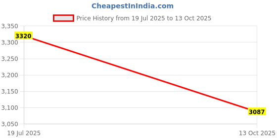 flipkart.com SOLUTIONS-365 Compatible KN02XL battery for HP Pavilion X360 11-AD022TU Pavilion X360 11M Series 3 Cell Laptop Battery Price History Graph from 19 Jul 2025 to 13 Oct 2025