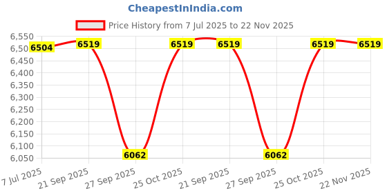 flipkart.com SOLUTIONS-365 Compatible Laptop Battery for INFINIX 417282-3S Laptop Battery for INBOOK X2 3 Cell Laptop Battery Price History Graph from 7 Jul 2025 to 22 Nov 2025