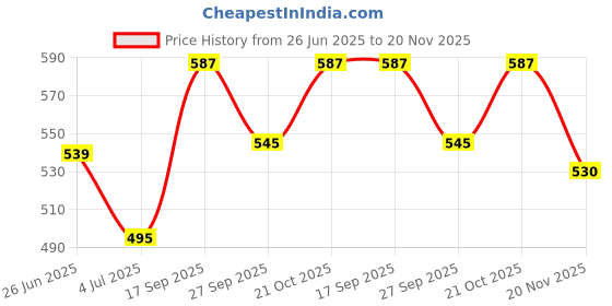 flipkart.com SOLUTIONS-365 COMPATIBLE LAPTOP KEYBOARD FOR Acer 3810t 4736 WITHOUT BACKLIT BLACK US Internal Laptop-size Laptop Keyboard Price History Graph from 26 Jun 2025 to 20 Nov 2025