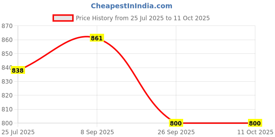 flipkart.com SOLUTIONS-365 COMPATIBLE LAPTOP KEYBOARD FOR Asus VivoBook 15 A542U WITHOUT BACKLIT BLACK US Internal Laptop-size Laptop Keyboard Price History Graph from 25 Jul 2025 to 10 Oct 2025
