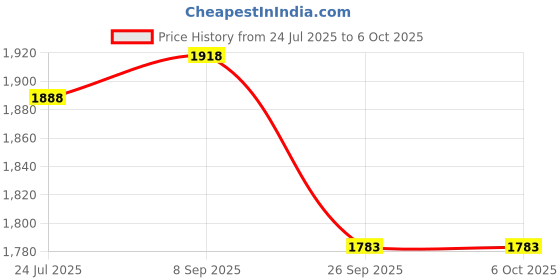 flipkart.com SOLUTIONS-365 COMPATIBLE LAPTOP KEYBOARD FOR DELL 7310 WITHOUT BACKLIT Internal Laptop-size Laptop Keyboard Price History Graph from 24 Jul 2025 to 5 Oct 2025