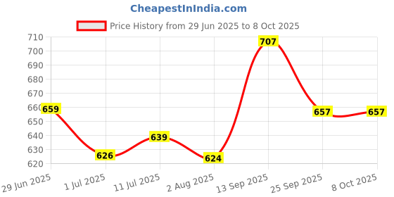 flipkart.com SOLUTIONS-365 COMPATIBLE LAPTOP KEYBOARD FOR Dell Inspiron 15-3000 WITHOT BACKLIT BLACK US Internal Laptop-size Laptop Keyboard Price History Graph from 29 Jun 2025 to 8 Oct 2025