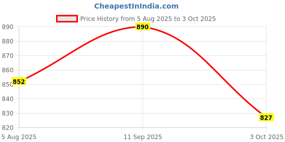 flipkart.com SOLUTIONS-365 COMPATIBLE LAPTOP KEYBOARD FOR DELL Vostro 3700 V3700 0V0YK8 Internal Laptop-size Laptop Keyboard Price History Graph from 5 Aug 2025 to 3 Oct 2025