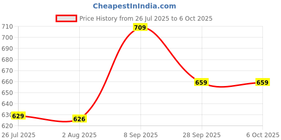 flipkart.com SOLUTIONS-365 COMPATIBLE LAPTOP KEYBOARD FOR Ideapad G580 WITHOY BACKLIT BLACK US Internal Laptop-size Laptop Keyboard Price History Graph from 26 Jul 2025 to 6 Oct 2025