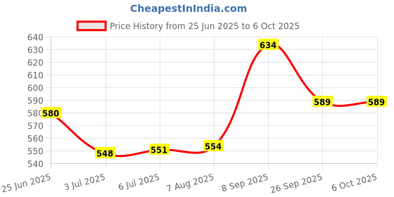 flipkart.com SOLUTIONS-365 COMPATIBLE LAPTOP KEYBOARD FOR Le 110-14 110-14ibr WITHOUT BACKLIT BLACK US Internal Laptop-size Laptop Keyboard Price History Graph from 25 Jun 2025 to 6 Oct 2025