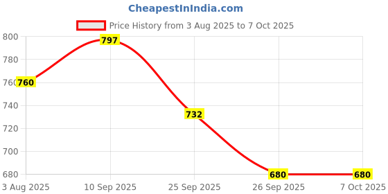 flipkart.com SOLUTIONS-365 Compatible laptop keyboard for Lenovo IdeaPad 100-14IBD Internal Laptop-size Laptop Keyboard Price History Graph from 3 Aug 2025 to 5 Oct 2025