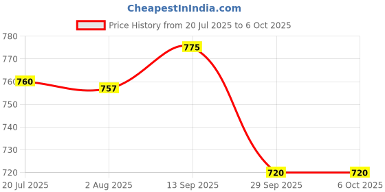 flipkart.com SOLUTIONS-365 Compatible laptop keyboard for lenovo Ideapad 100-15IBY with frame Internal Laptop-size Laptop Keyboard Price History Graph from 20 Jul 2025 to 6 Oct 2025