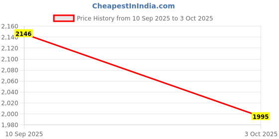 flipkart.com SOLUTIONS-365 COMPATIBLE LAPTOP KEYBOARD FOR Lenovo Ideapad L340-15IRH WITH BACKLIT BLACK US Internal Laptop-size Laptop Keyboard Price History Graph from 10 Sep 2025 to 3 Oct 2025