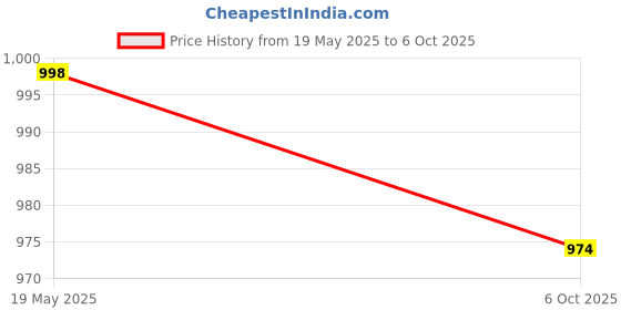 flipkart.com SOLUTIONS-365 Compatible laptop keyboard for Lenovo Ideapad S110 S206 with frame Internal Laptop-size Laptop Keyboard Price History Graph from 19 May 2025 to 6 Oct 2025