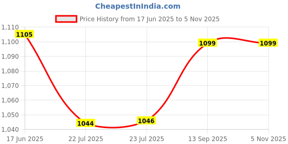 flipkart.com SOLUTIONS-365 Compatible laptop keyboard for lenovo idepad G560 G565 G570 G575 G770 Internal Laptop-size Laptop Keyboard Compatible with Desktop, Laptop, Mac Price History Graph from 17 Jun 2025 to 3 Nov 2025