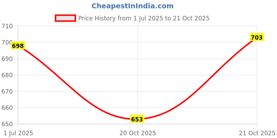 flipkart.com SOLUTIONS-365 Compatible laptop keyboard for Lenovo S300 S400 With black frame Internal Laptop-size Laptop Keyboard Price History Graph from 1 Jul 2025 to 21 Oct 2025