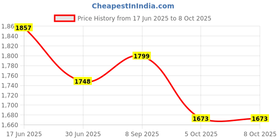 flipkart.com SOLUTIONS-365 Compatible laptop keyboard for Lenovo ThinkPad E470 E470C E475 Internal Laptop-size Laptop Keyboard Price History Graph from 17 Jun 2025 to 5 Oct 2025