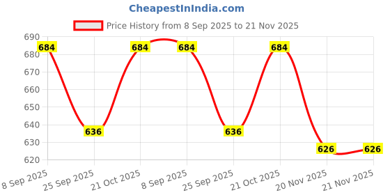 flipkart.com SOLUTIONS-365 COMPATIBLE LAPTOP KEYBOARD FOR Vostro 2521 3521 WITHOUT BACKLIT BLACK US Internal Laptop-size Laptop Keyboard Compatible with Desktop, Laptop, Mac Price History Graph from 8 Sep 2025 to 21 Nov 2025