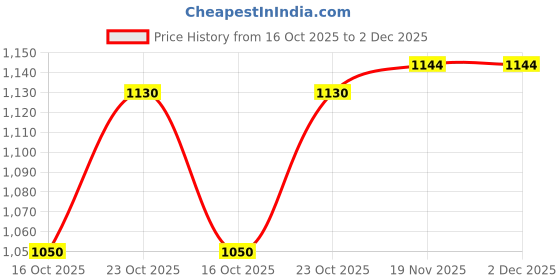 flipkart.com SOLUTIONS-365 COMPATIBLE LAPTOP KEYBOARD FOR X512 WITHOUT BACKLIT BLACK US Internal Laptop-size Laptop Keyboard Compatible with Desktop, Laptop, Mac ASUS X512 Price History Graph from 16 Oct 2025 to 2 Dec 2025