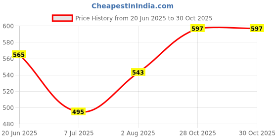 flipkart.com SOLUTIONS-365 COMPATIBLE LAPTOP KEYBOARD FOR X541 K541 X541S X541SA X541SC US Internal Laptop-size Laptop Keyboard Compatible with Desktop, Laptop, Mac Price History Graph from 20 Jun 2025 to 29 Oct 2025