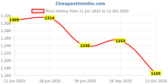 flipkart.com SOLUTIONS-365 COMPATIBLE LENOVO 65W 4.0 CHARGER FOR LENOVO IDEAPAD 320-15IKB, 320-17ABR SERIES 65 W Adapter Price History Graph from 11 Jun 2025 to 11 Oct 2025