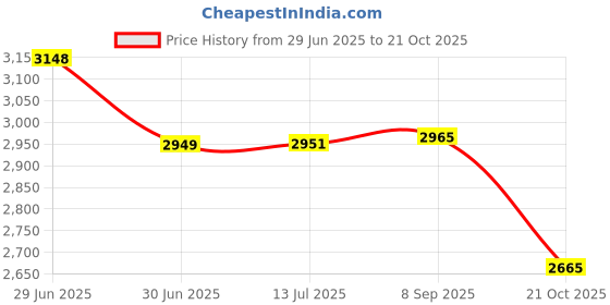 flipkart.com SOLUTIONS-365 COMPATIBLE MSI 20V 7.5A 150W 4.5*3.0 PIN CHARGER FOR MSI CREATOR M16 A11UD 150 W Adapter Price History Graph from 29 Jun 2025 to 21 Oct 2025