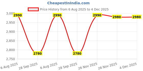 flipkart.com SOLUTIONS-365 Compatible PX03XL battery for hp Envy 14-k042tx 14-k044tx 14- k045tx 14-k046tx 14-k047tx 14-k074ca 14-k100eo 14-k107tx 3 Cell Laptop Battery Price History Graph from 6 Aug 2025 to 4 Dec 2025