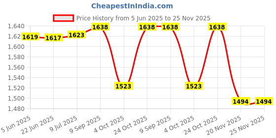 flipkart.com SOLUTIONS-365 Compatible SL410 battery for lenovo thinkpad L410 L420 L510 L520 T410 T420 T510 T510i T520 W520 SL410 E40 E50 ThinkPad Edge 14" 15" Series ThinkPad Edge E420 E425 E520 E525 E5 Battery 9 Cell Laptop Battery Price History Graph from 5 Jun 2025 to 24 Nov 2025
