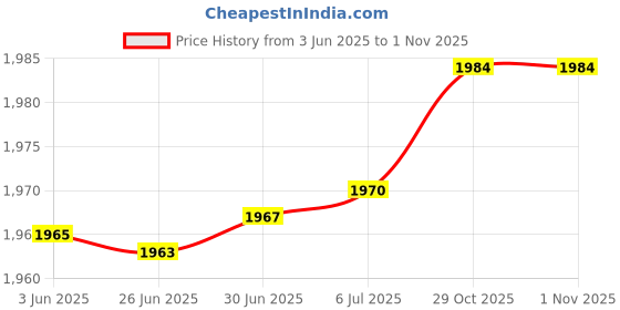 flipkart.com SOLUTIONS-365 COMPATIBLE SN03XL BATTERY FOR HP EliteBook 820-G3 Series, HP EliteBook 725-G3 Series, HP EliteBook 820 G4 Series 3 Cell Laptop Battery Price History Graph from 3 Jun 2025 to 1 Nov 2025