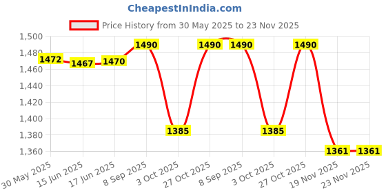 flipkart.com SOLUTIONS-365 Compatible XPS15 battery for dell XPS 14 15 L502x L702x L501x L701x L401X JWPHF AHA63226276 P09E 312-1123 312-1127 453-10186 J70W7 WHXY3 R4CN5 0R4CN5 P12G 8PGNG laptop battery 6 Cell Laptop Battery Price History Graph from 30 May 2025 to 23 Nov 2025