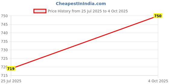 flipkart.com SOLUTIONS-365 DELL 5368 BACKLIT Wireless Laptop-size Laptop Keyboard Price History Graph from 25 Jul 2025 to 4 Oct 2025