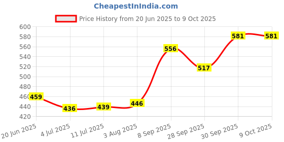 flipkart.com SOLUTIONS-365 DELL N5010 Wireless Laptop-size Laptop Keyboard Compatible with Desktop, Laptop, Mac Price History Graph from 20 Jun 2025 to 8 Oct 2025