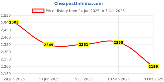 flipkart.com SOLUTIONS-365 Dell Precision 3541, Dell XPS 17 9700 Latitude 5401 5520, DELL 130W USB C TYPE 130 W Adapter Price History Graph from 24 Jun 2025 to 3 Oct 2025