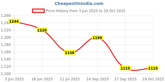 flipkart.com SOLUTIONS-365 GP-AC16V13, PCGA-AC19V10, PCGA-AC19V11, PCGA-AC19V6, VAIO PCG-61211M 75 W Adapter Price History Graph from 3 Jun 2025 to 17 Oct 2025