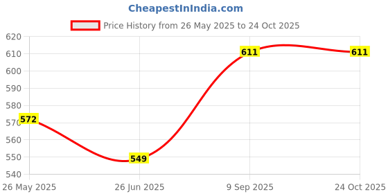 flipkart.com SOLUTIONS-365 HP DV6000 Internal Laptop-size Laptop Keyboard Price History Graph from 26 May 2025 to 24 Oct 2025