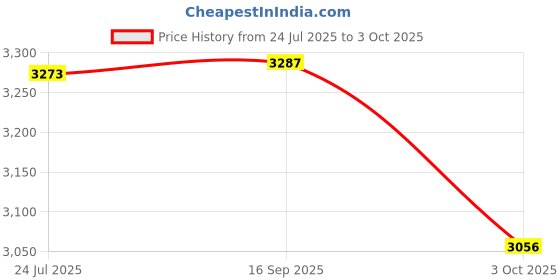 flipkart.com SOLUTIONS-365 HP Omen 15-dc0026nm, SPECTRE X360 13-AP0103TU, SPECTRE X360 13-AP0900NZ 135 W Adapter Price History Graph from 24 Jul 2025 to 3 Oct 2025