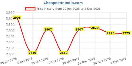 flipkart.com SOLUTIONS-365 Hp Pavilion Gaming 15-Dk / 15-DA 15t-Dk000 15-Dk0007ca Green Backlit Internal Laptop-size Laptop Keyboard Compatible with Desktop, Laptop, Mac Hp Pavilion Gaming 15-Dk / 15-DA 15t-Dk000 15-Dk0007ca Green Backlit Price History Graph from 20 Jun 2025 to 2 Dec 2025