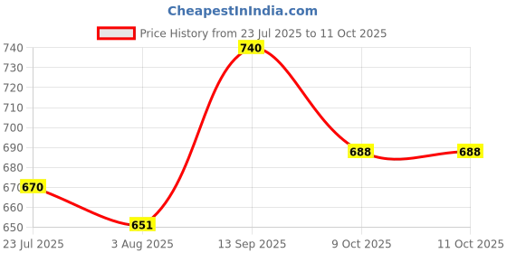 flipkart.com SOLUTIONS-365 Keyboard for Lenovo IdeaPad 110-15ISK 110-15IKB Wireless Laptop-size Laptop Keyboard Compatible with Desktop, Laptop, Mac Lenovo IdeaPad 110-15ISK 110-15IKB Price History Graph from 23 Jul 2025 to 11 Oct 2025