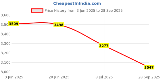 flipkart.com SOLUTIONS-365 LENOVO 170W USB PIN CHARGER FOR LENOVO THINKPAD P70, Y910, THINKPAD E450 SERIES 170 W Adapter Price History Graph from 3 Jun 2025 to 28 Sep 2025