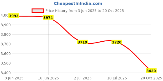 flipkart.com SOLUTIONS-365 LENOVO 20V/8.5A USB PIN 170W CHARGER FOR LENOVO THINKPAD EDGE E455 E470 E560 170 W Adapter Price History Graph from 3 Jun 2025 to 20 Oct 2025