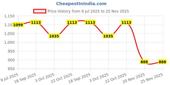 flipkart.com SOLUTIONS-365 LENOVO 65W USB LAPTOP ADAPTER FOR LENOVO THINKPAD E431, L450, S431, S531 65 W Adapter Price History Graph from 9 Jul 2025 to 25 Nov 2025