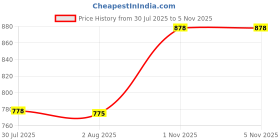 flipkart.com SOLUTIONS-365 LENOVO G550 Wireless Laptop-size Laptop Keyboard Price History Graph from 30 Jul 2025 to 5 Nov 2025