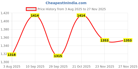 flipkart.com SOLUTIONS-365 LENOVO X280 Wireless Laptop-size Laptop Keyboard Compatible with Desktop, Laptop, Mac Price History Graph from 3 Aug 2025 to 26 Nov 2025
