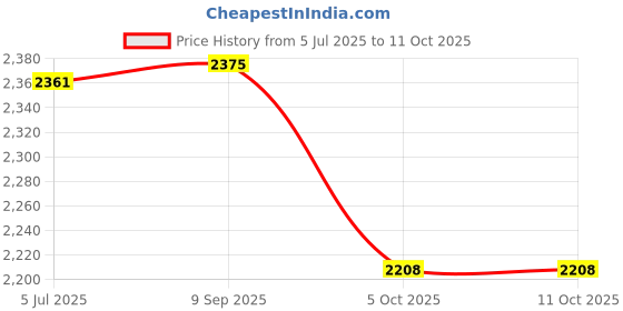 flipkart.com SOLUTIONS-365 Macbook Pro A1990, Macbook Pro A1719, 87 W USB-C TYPE 87 W Adapter Price History Graph from 5 Jul 2025 to 11 Oct 2025