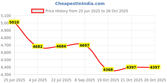 flipkart.com SOLUTIONS-365 PANASONIC 15.6V 7.05A 5.5*2.5 CHARGER FOR PANASONIC TOUGHBOOK CF-31 CF-52 CF-53 110 W Adapter Price History Graph from 25 Jun 2025 to 24 Oct 2025