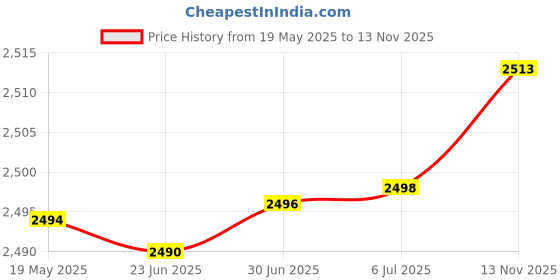 flipkart.com SOLUTIONS-365 X240 Laptop Battery Compatible for Lenovo ThinkPad T440 T440s T450 T450s T460 T460p T470p T550 T560 X240 X250 X260 X270 W550 W550s L450 L460 L470 P50s 0C52861 45N1126 45N1127 Laptop Battery 6 Cell Laptop Battery Price History Graph from 19 May 2025 to 13 Nov 2025