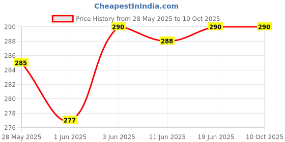 flipkart.com solutions24x7 0|Ideal for Aged 5 -8 Swimming Cap solutions24x7 Price History Graph from 28 May 2025 to 9 Oct 2025
