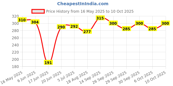 flipkart.com solutions24x7 Kidz Pro Table Tennis Kit solutions24x7 Price History Graph from 16 May 2025 to 6 Oct 2025