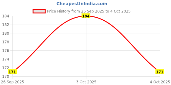 flipkart.com solutions24x7 Multicolour Basketball Net solutions24x7 Price History Graph from 26 Sep 2025 to 4 Oct 2025
