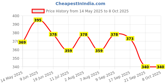 flipkart.com solutions24x7 Volley Ball Netin best quality. Volleyball Net solutions24x7 Price History Graph from 14 May 2025 to 7 Oct 2025