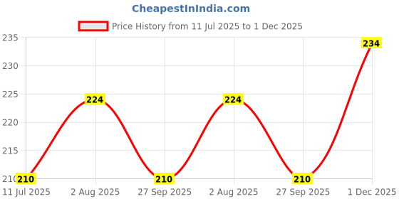 flipkart.com Solvia Men'S Multidarkcolor Linen 100% Pure Cotton ["Multicolor"] Handkerchief Price History Graph from 11 Jul 2025 to 1 Dec 2025